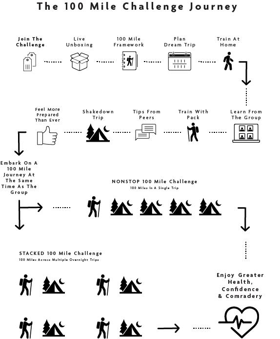 OV 100 Mile Challenge 2024 Registration - Image 2